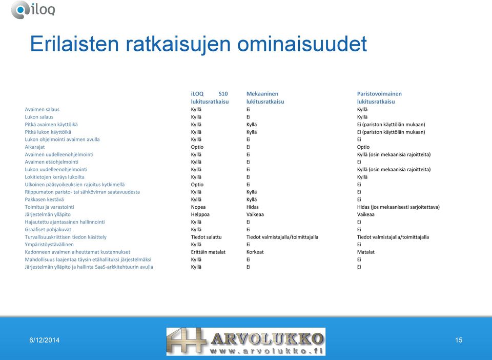 uudelleenohjelmointi Kyllä Ei Kyllä (osin mekaanisia rajoitteita) Avaimen etäohjelmointi Kyllä Ei Ei Lukon uudelleenohjelmointi Kyllä Ei Kyllä (osin mekaanisia rajoitteita) Lokitietojen keräys