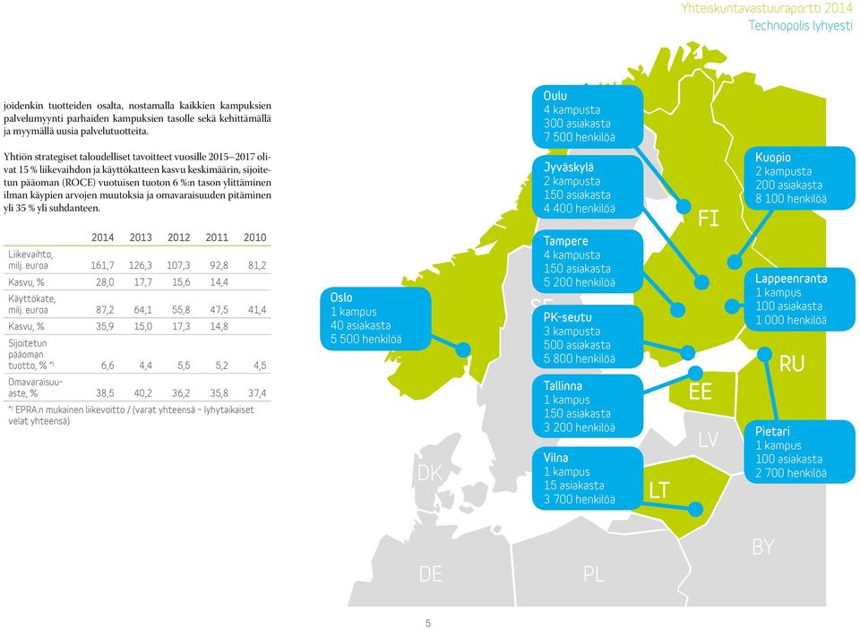 vuotuisen tuoton 6 %:n tason ylittäminen ilman käypien arvojen muutoksia ja omavaraisuuden pitäminen yli 35 % yli suhdanteen. 2014 2013 2012 2011 2010 Liikevaihto, milj.