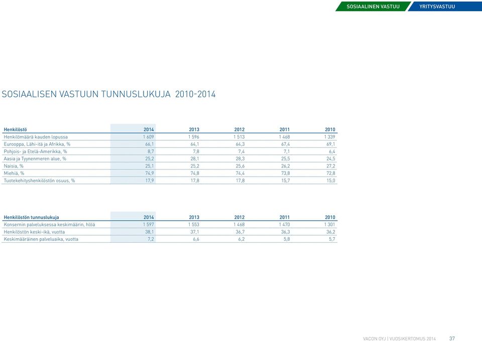 26,2 27,2 Miehiä, % 74,9 74,8 74,4 73,8 72,8 Tuotekehityshenkilöstön osuus, % 17,9 17,8 17,8 15,7 15,0 Henkilöstön tunnuslukuja 2014 2013 2012 2011 2010 Konsernin palveluksessa