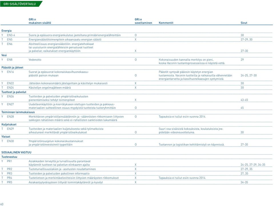 vaikutukset energiankäyttöön X 27-30 Vesi Y EN8 Vedenotto O Kokonaisuuden kannalta merkitys on pieni, 29 koska Vaconin tuotantoprosesseissa ei käytetä vettä.