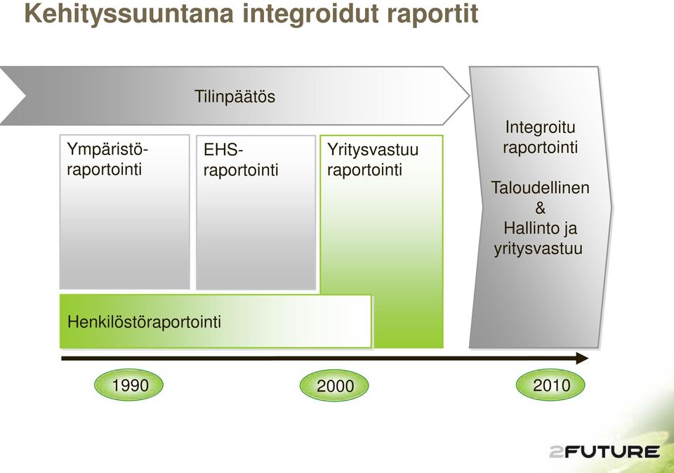 raportointi Integroitu raportointi Taloudellinen &