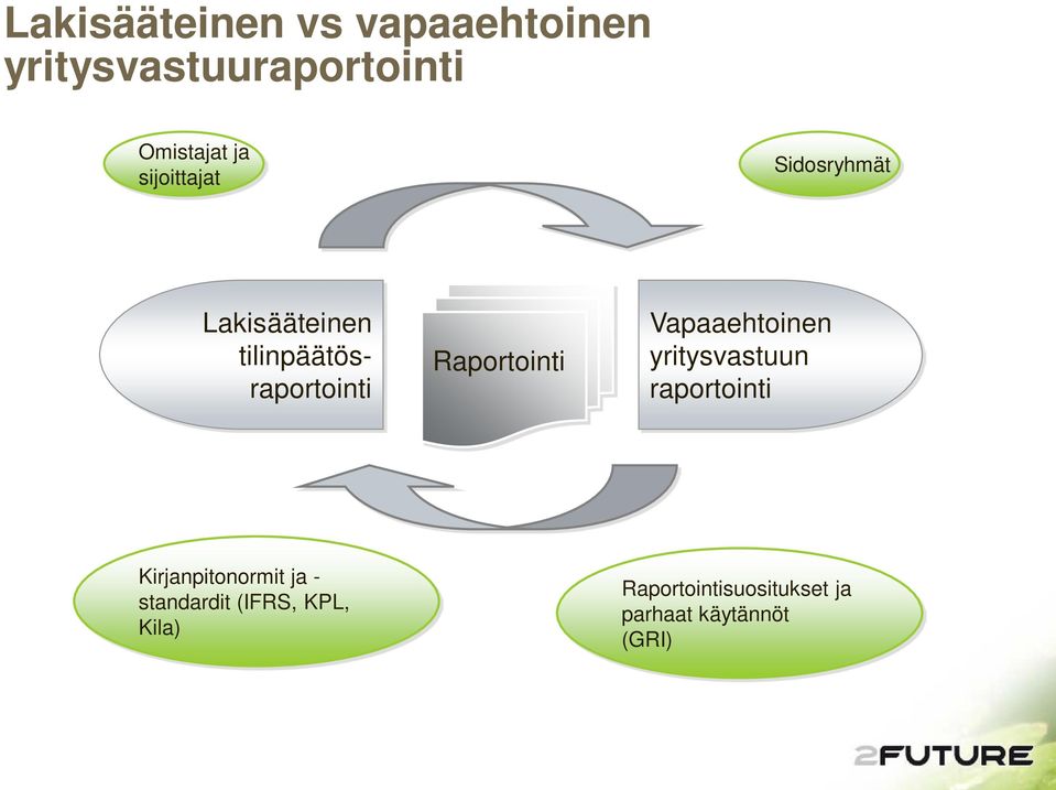 Raportointi Vapaaehtoinen yritysvastuun raportointi Kirjanpitonormit