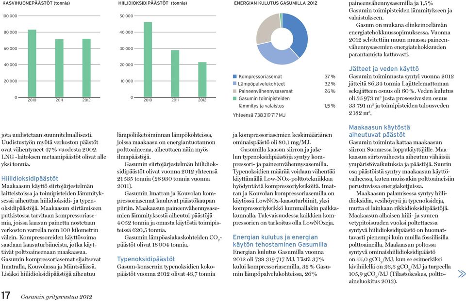 40 000 20 000 0 2010 2011 2012 20 000 10 000 0 2010 2011 2012 Kompressoriasemat 37 % Lämpöpalvelukohteet 32 % Paineenvähennysasemat 26 % Gasumin toimipisteiden lämmitys ja valaistus 1,5 % Yhteensä