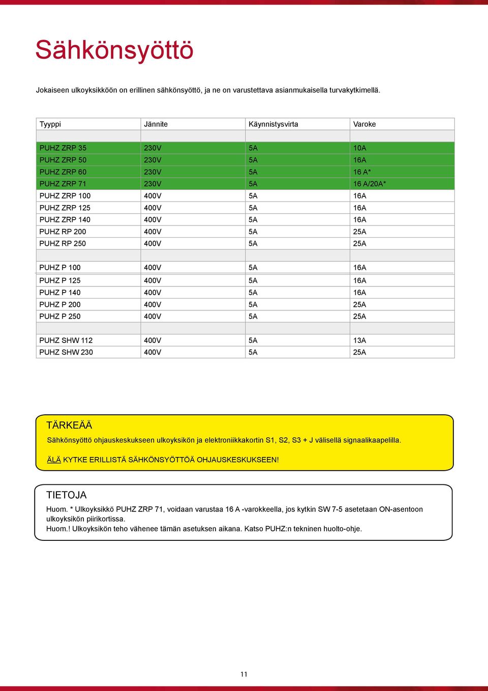 ZRP 140 400V 5A 16A PUHZ RP 200 400V 5A 25A PUHZ RP 250 400V 5A 25A PUHZ P 100 400V 5A 16A PUHZ P 125 400V 5A 16A PUHZ P 140 400V 5A 16A PUHZ P 200 400V 5A 25A PUHZ P 250 400V 5A 25A PUHZ SHW 112