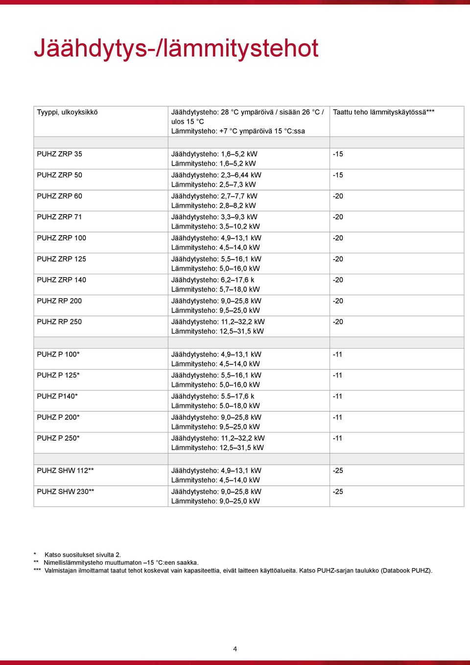 2,7 7,7 kw Lämmitysteho: 2,8 8,2 kw Jäähdytysteho: 3,3 9,3 kw Lämmitysteho: 3,5 10,2 kw Jäähdytysteho: 4,9 13,1 kw Lämmitysteho: 4,5 14,0 kw Jäähdytysteho: 5,5 16,1 kw Lämmitysteho: 5,0 16,0 kw