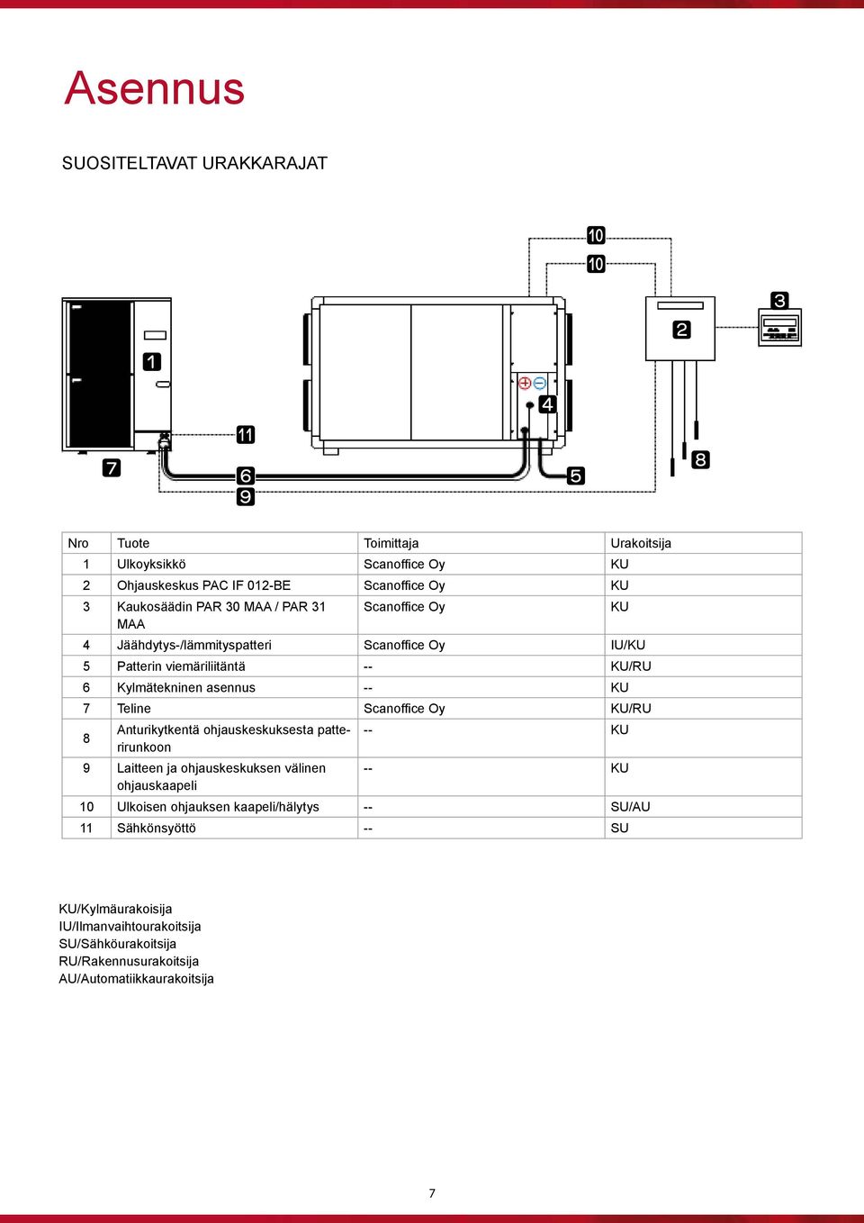 Teline Scanoffi ce Oy KU/RU 8 Anturikytkentä ohjauskeskuksesta patterirunkoon -- KU 9 Laitteen ja ohjauskeskuksen välinen -- KU ohjauskaapeli 10 Ulkoisen