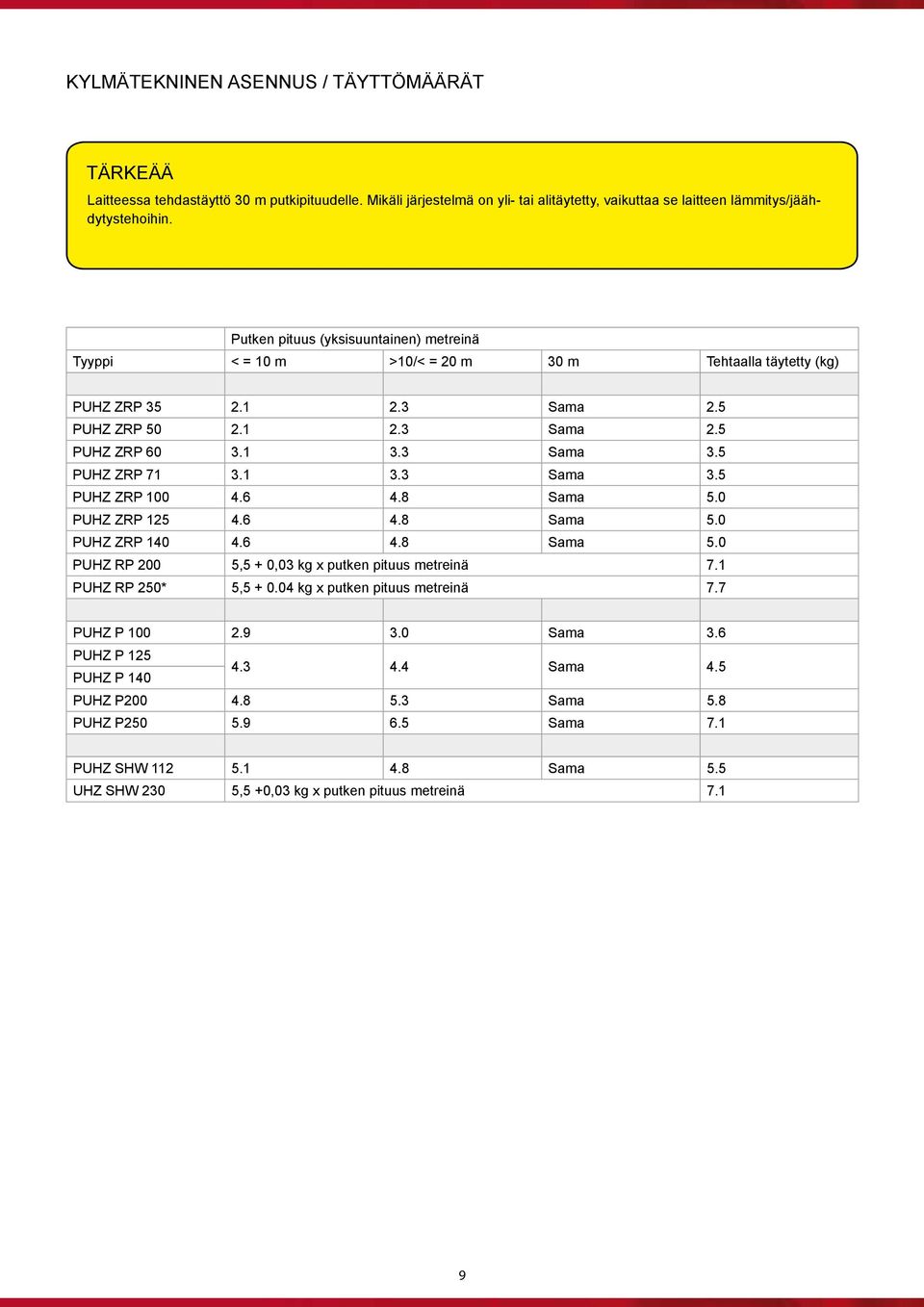 1 3.3 Sama 3.5 PUHZ ZRP 100 4.6 4.8 Sama 5.0 PUHZ ZRP 125 4.6 4.8 Sama 5.0 PUHZ ZRP 140 4.6 4.8 Sama 5.0 PUHZ RP 200 5,5 + 0,03 kg x putken pituus metreinä 7.1 PUHZ RP 250* 5,5 + 0.