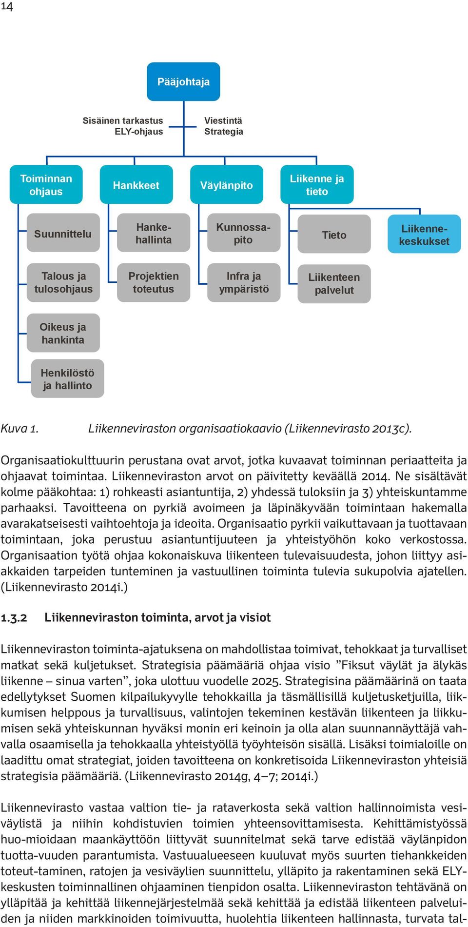 Liikenneviraston organisaatiokaavio (Liikennevirasto 2013c). Organisaatiokulttuurin perustana ovat arvot, jotka kuvaavat toiminnan periaatteita ja ohjaavat toimintaa.