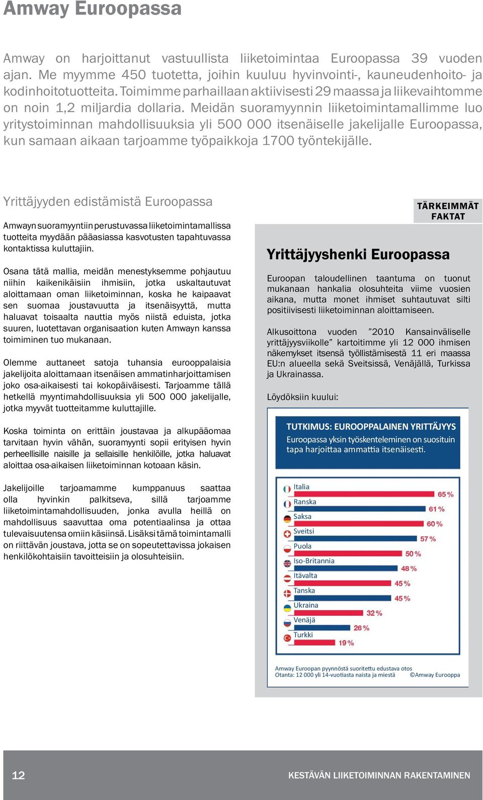 Meidän suoramyynnin liiketoimintamallimme luo yritystoiminnan mahdollisuuksia yli 500 000 itsenäiselle jakelijalle Euroopassa, kun samaan aikaan tarjoamme työpaikkoja 1700 työntekijälle.