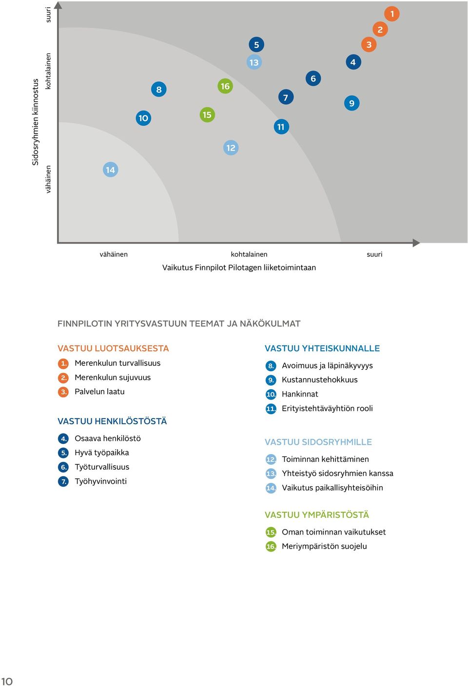 Hyvä työpaikka 6. Työturvallisuus 7. Työhyvinvointi VASTUU YHTEISKUNNALLE 8. Avoimuus ja läpinäkyvyys 9. Kustannustehokkuus 10. Hankinnat 11.