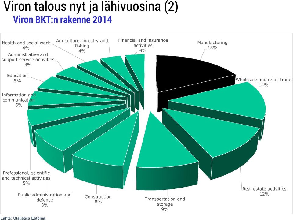Wholesale and retail trade 14% Information and communication 5% Professional, scientific and technical activities 5% Public