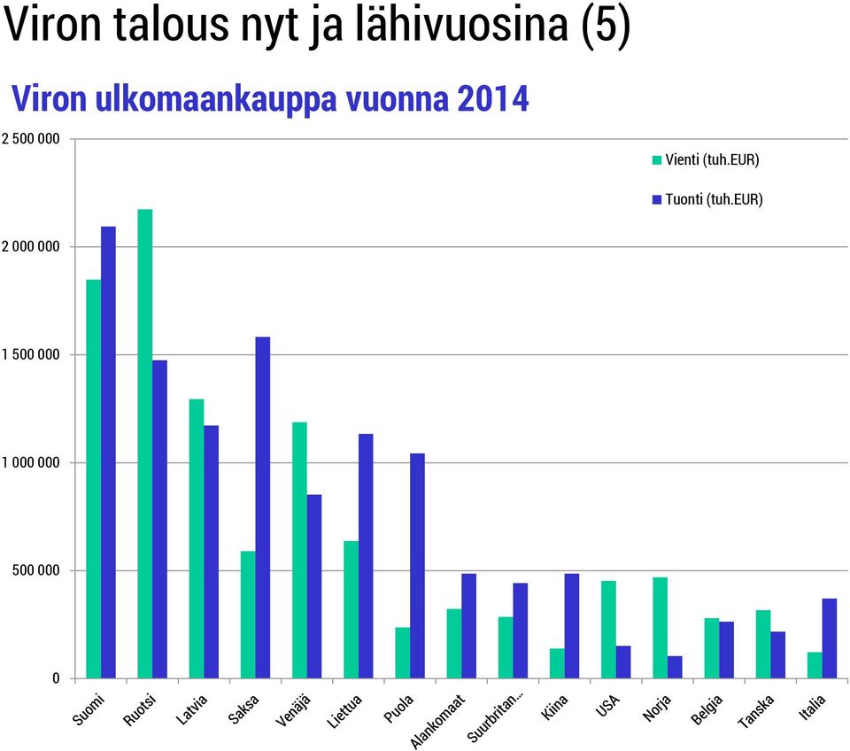 500 000 Vienti (tuh.eur) Tuonti (tuh.