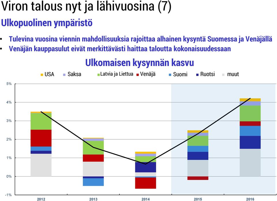 taloutta kokonaisuudessaan 5% USA Saksa Ulkomaisen kysynnän kasvu Venäjä Suomi Ruotsi muut USA