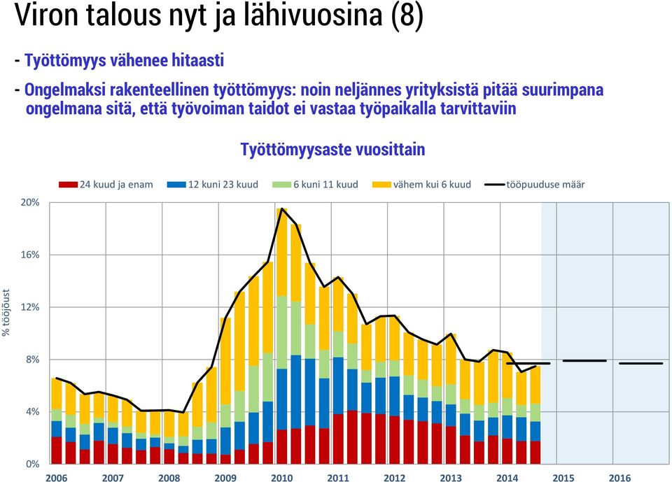 taidot ei vastaa työpaikalla tarvittaviin Työttömyysaste vuosittain 20% 24 kuud ja enam 12 kuni 23 kuud