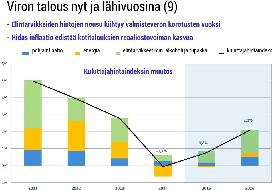 alkoholi ja tupakka kuluttajahintaindeksi alusinflatsioon energia toit koos alkohoolsete jookide ja tubakaga