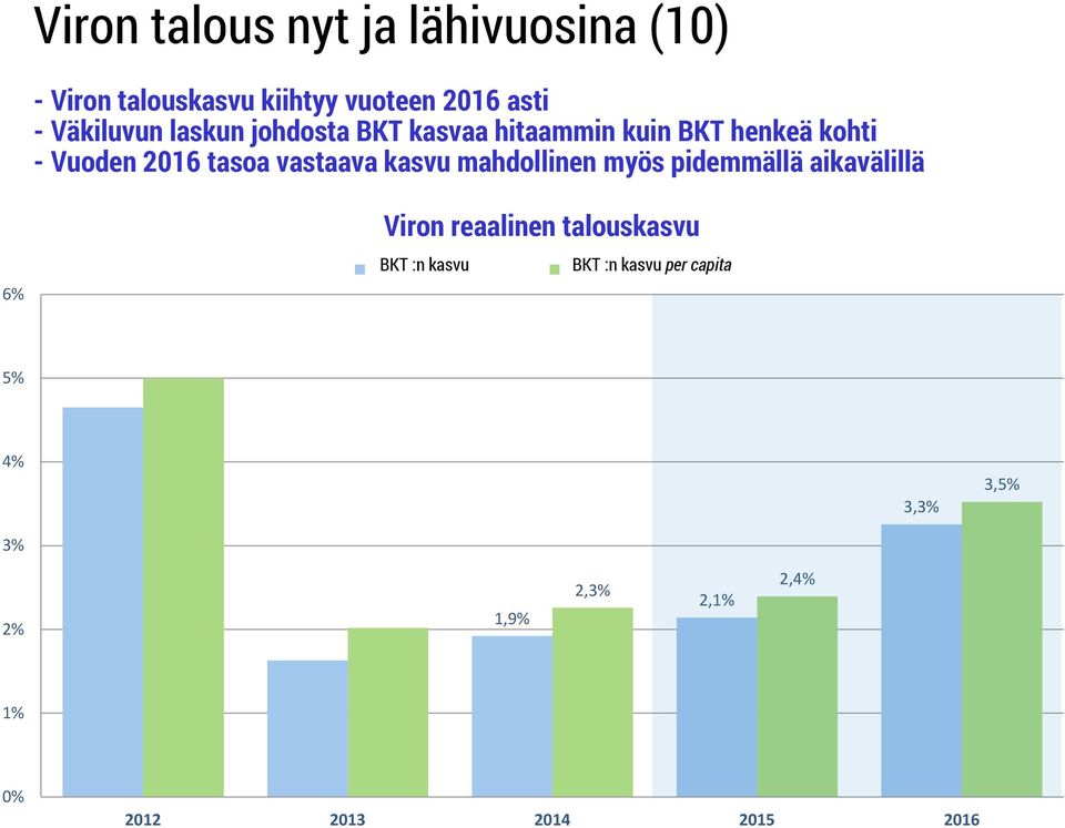 mahdollinen myös pidemmällä aikavälillä 6% Viron reaalinen talouskasvu SKP BKT kasv :n kasvu SKP BKT