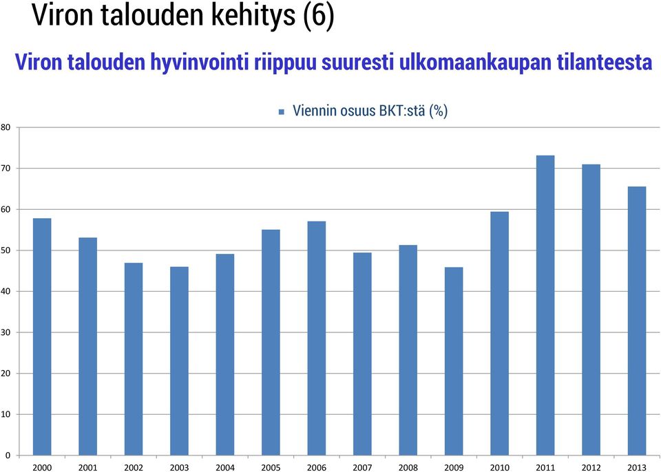 BKT:n osuus suhde (%) BKT:stä (%) 70 60 50 40 30 20 10 0