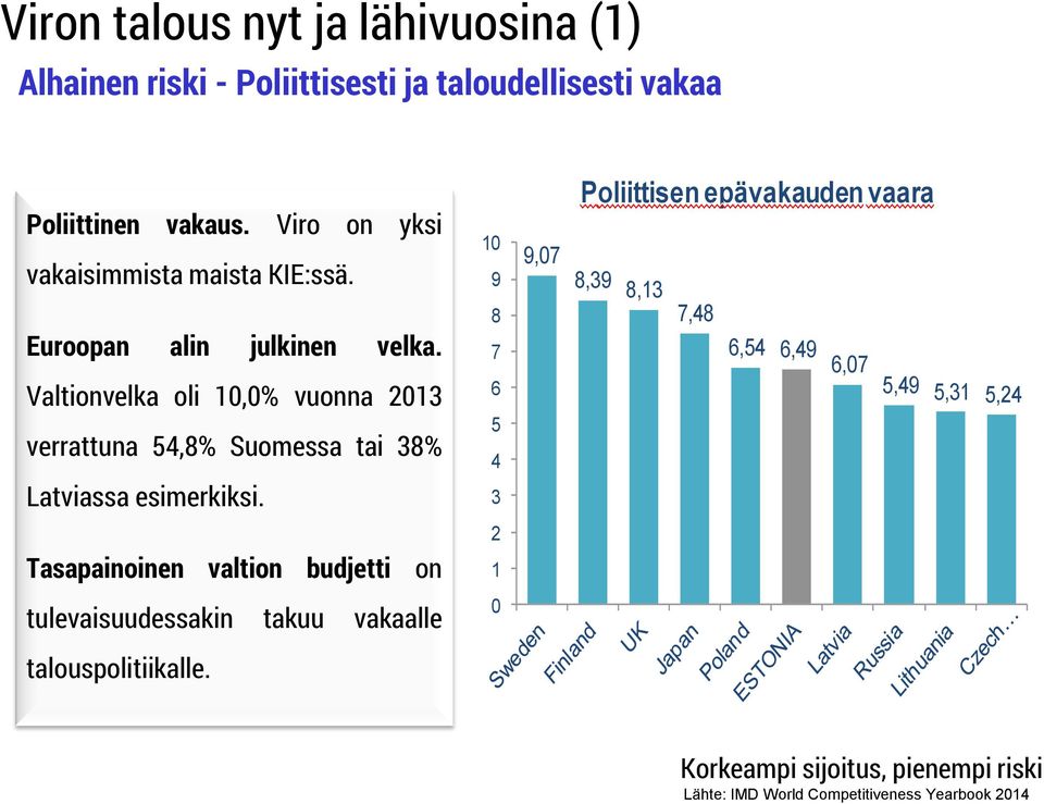 8 7 Valtionvelka oli 10,0% vuonna 2013 verrattuna 54,8% Suomessa tai 38% Latviassa esimerkiksi.