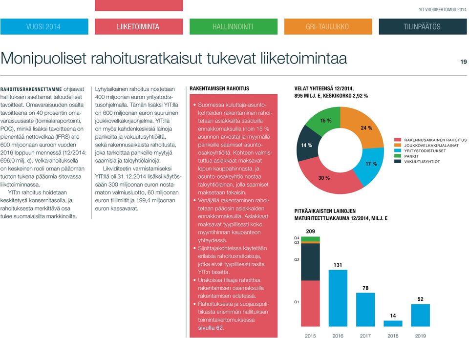 mennessä (12/2014: 696,0 milj. e). Velkarahoituksella on keskeinen rooli oman pääoman tuoton tukena pääomia sitovassa liiketoiminnassa.