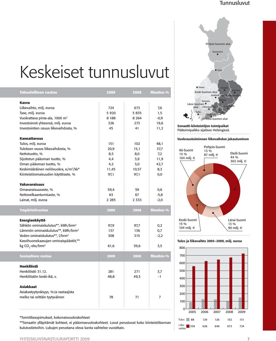 euroa 151 102 48,1 Tuloksen osuus liikevaihdosta, % 20,9 15,1 37,7 Nettotuotto, % 8,5 8,0 7,2 Sijoitetun pääoman tuotto, % 4,4 3,9 11,9 Oman pääoman tuotto, % 4,2 3,0 42,7 Keskimääräinen neliövuokra,