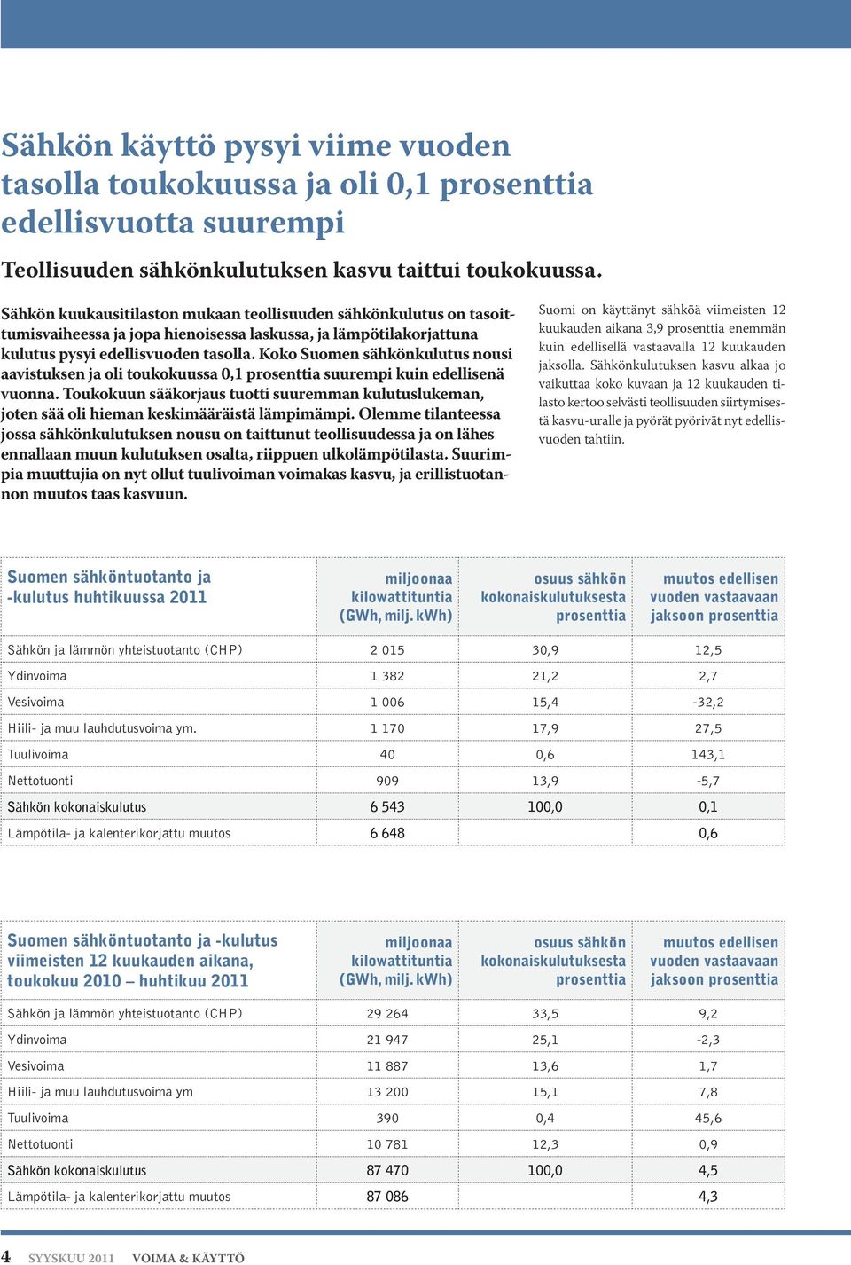 Koko Suomen sähkönkulutus nousi aavistuksen ja oli toukokuussa 0,1 prosenttia suurempi kuin edellisenä vuonna.