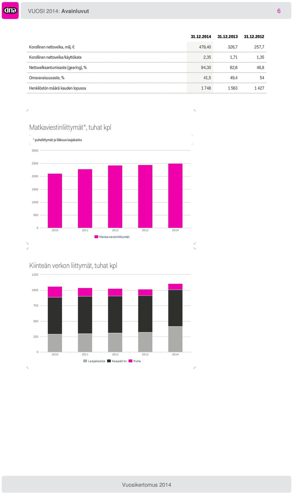 41,5 49,4 54 Henkilöstön määrä kauden lopussa 1 748 1 563 1 427 Matkaviestinliittymät*, tuhat kpl * puheliittymät ja liikkuva laajakaista