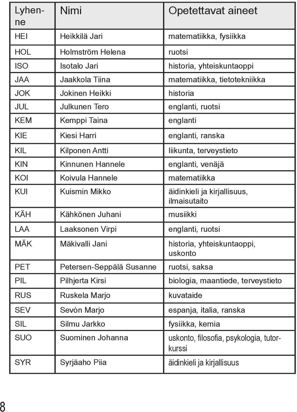 KOI Koivula Hannele matematiikka KUI Kuismin Mikko äidinkieli ja kirjallisuus, ilmaisutaito KÄH Kähkönen Juhani musiikki LAA Laaksonen Virpi englanti, ruotsi MÄK Mäkivalli Jani historia,