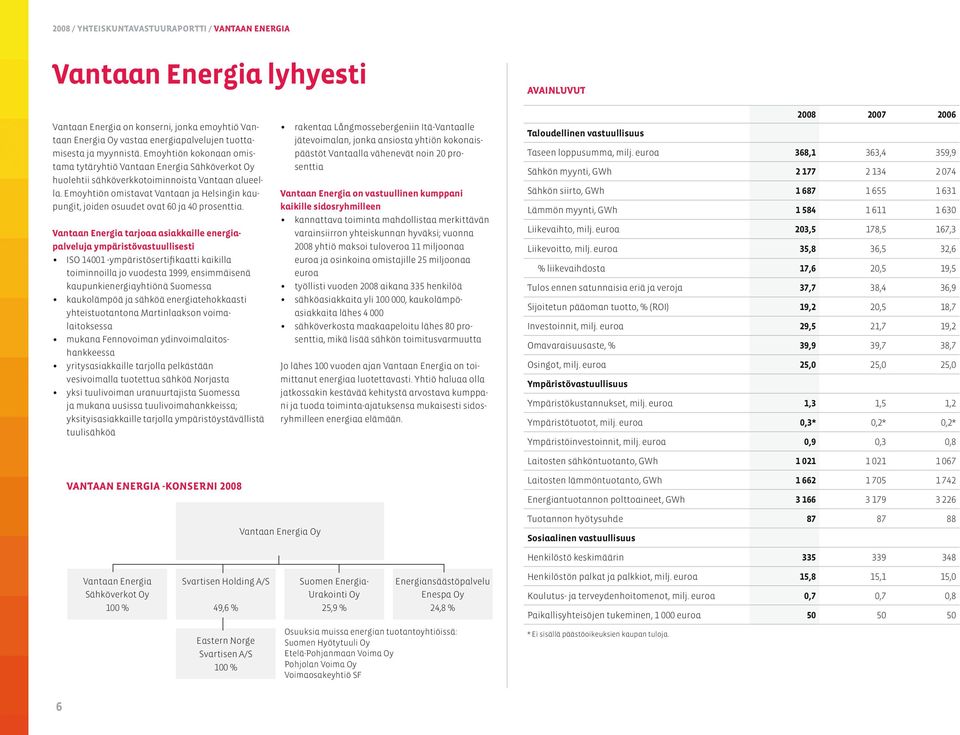 Emoyhtiön omistavat Vantaan ja Helsingin kaupungit, joiden osuudet ovat 60 ja 40 prosenttia.