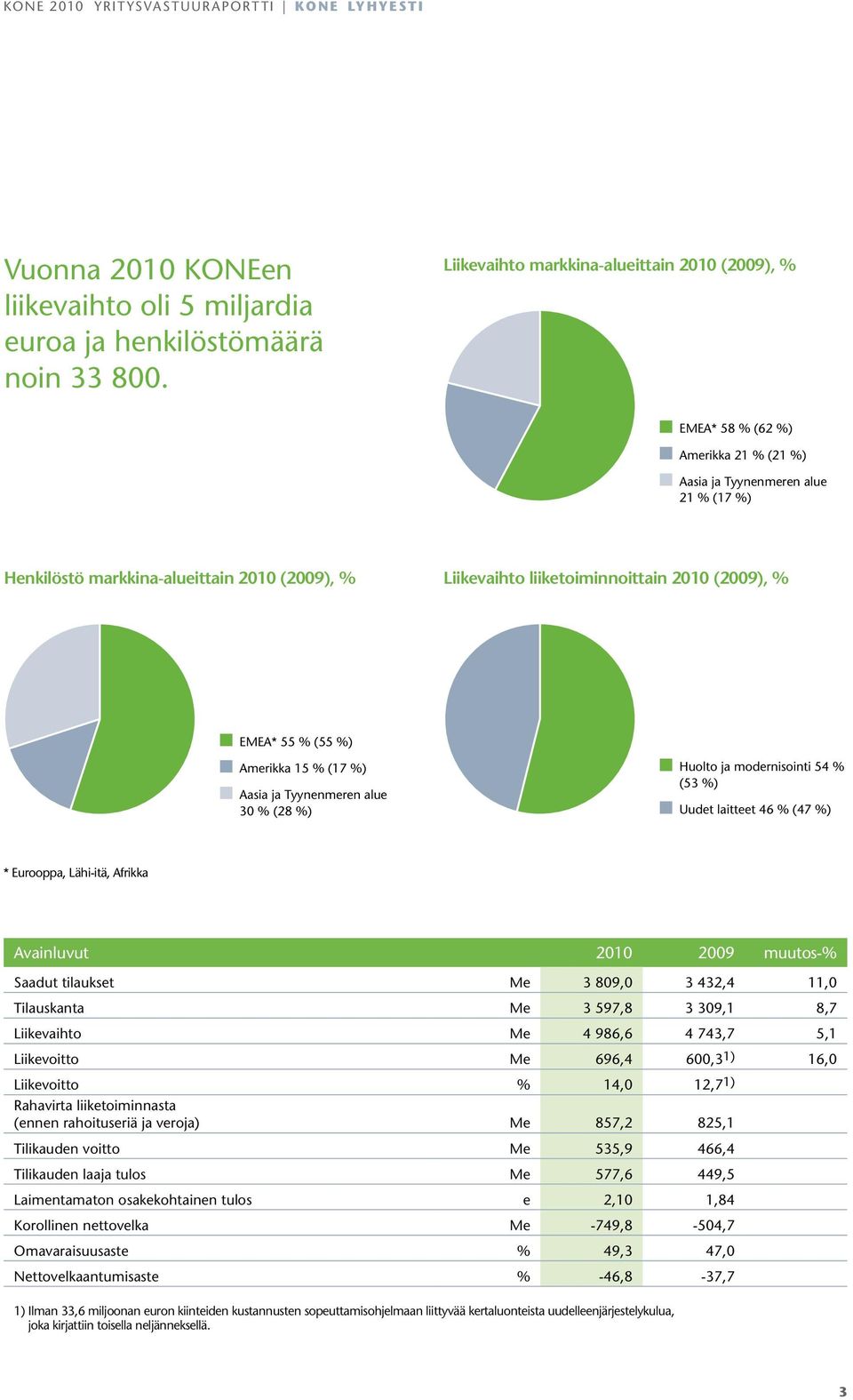 liiketoiminnoittain 2010 (2009), % EMEA* 55 % (55 %) Amerikka 15 % (17 %) Aasia ja Tyynenmeren alue 30 % (28 %) Huolto ja modernisointi 54 % (53 %) Uudet laitteet 46 % (47 %) * Eurooppa, Lähi-itä,