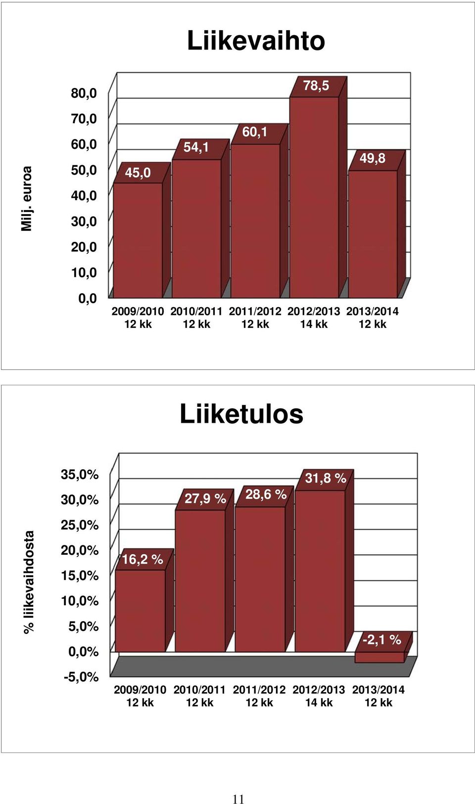 12 kk 2011/2012 12 kk 2012/2013 14 kk 2013/2014 12 kk Liiketulos 35,0% 30,0% 27,9 % 28,6 %