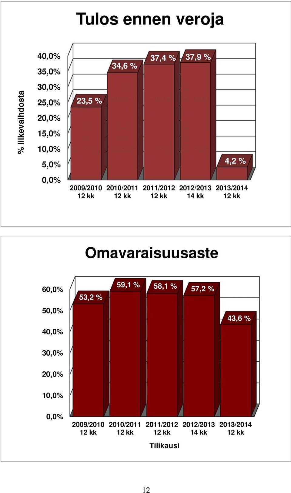 2013/2014 12 kk Omavaraisuusaste 60,0% 53,2 % 59,1 % 58,1 % 57,2 % 50,0% 43,6 % 40,0% 30,0%