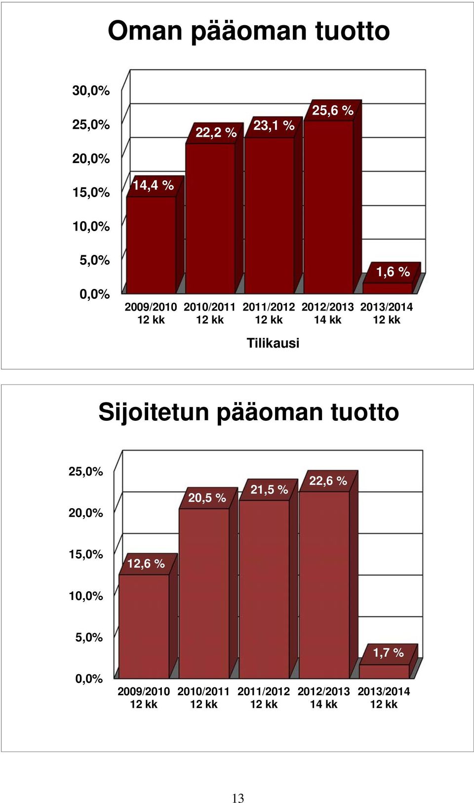 Tilikausi Sijoitetun pääoman tuotto 25,0% 20,0% 20,5 % 21,5 % 22,6 % 15,0% 12,6 % 10,0%