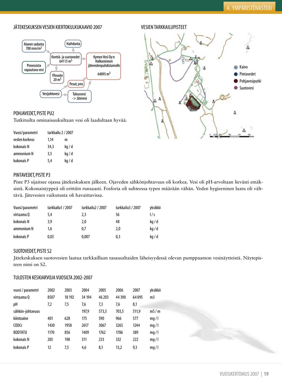 Vuosi/parametri tarkkailu 2 / 2007 veden korkeus 1,14 m kokonais N 34,3 kg / d ammonium N 3,5 kg / d kokonais P 5,4 kg / d PINTAVEDET, PISTE P3 Piste P3 sijaitsee ojassa jätekeskuksen jälkeen.