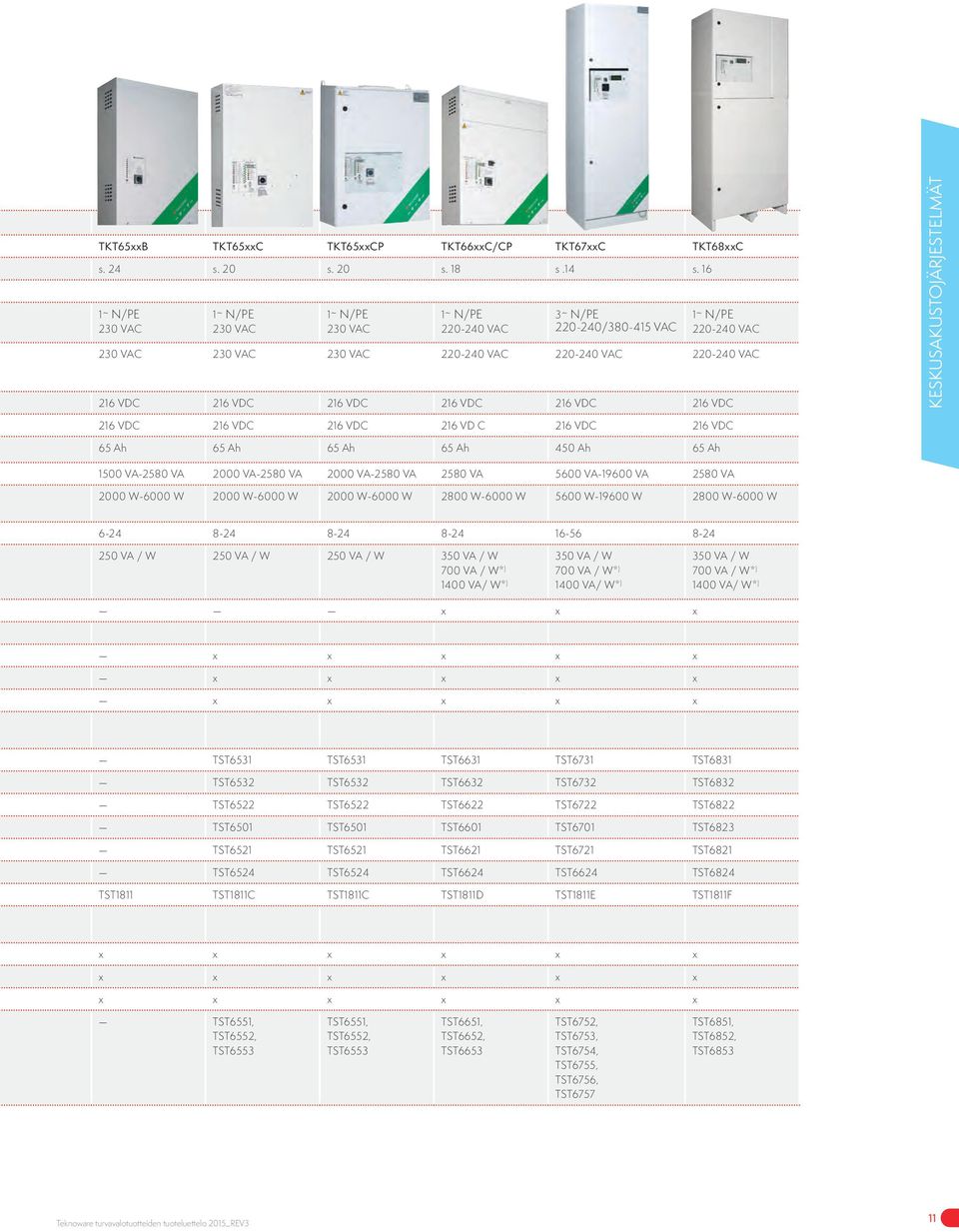 VDC 216 VDC 216 VDC 216 VDC KESKUSAKUSTOJÄRJESTELMÄT 216 VDC 216 VDC 216 VDC 216 VD C 216 VDC 216 VDC 65 Ah 65 Ah 65 Ah 65 Ah 450 Ah 65 Ah 1500 VA-2580 VA 2000 VA-2580 VA 2000 VA-2580 VA 2580 VA 5600