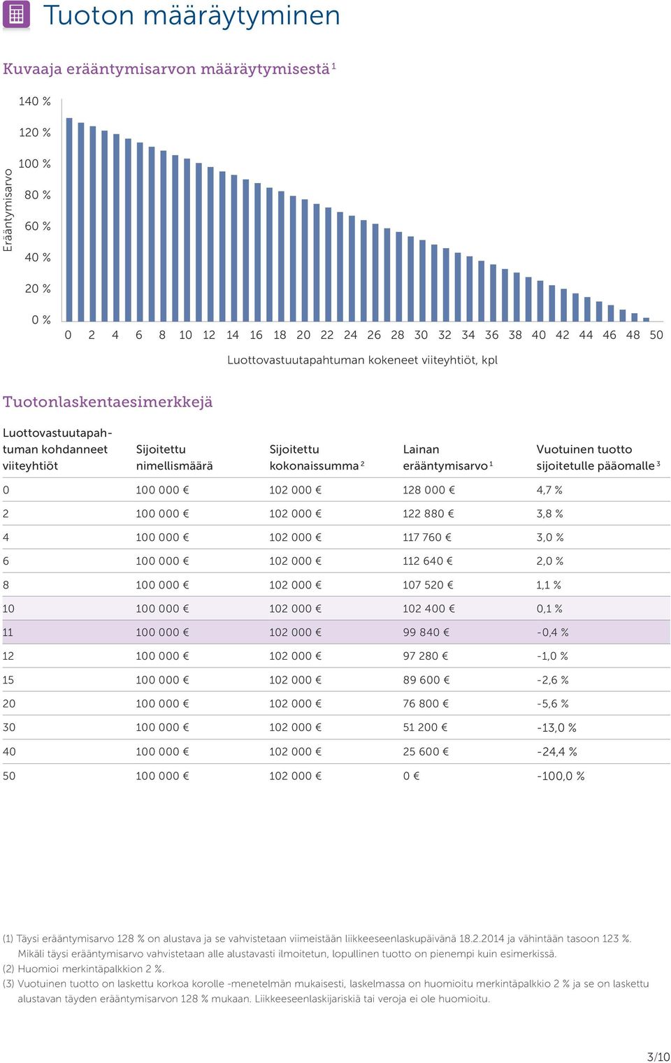 Vuotuinen tuotto sijoitetulle pääomalle 3 0 100 000 102 000 128 000 4,7 % 2 100 000 102 000 122 880 3,8 % 4 100 000 102 000 117 760 3,0 % 6 100 000 102 000 112 640 2,0 % 8 100 000 102 000 107 520 1,1