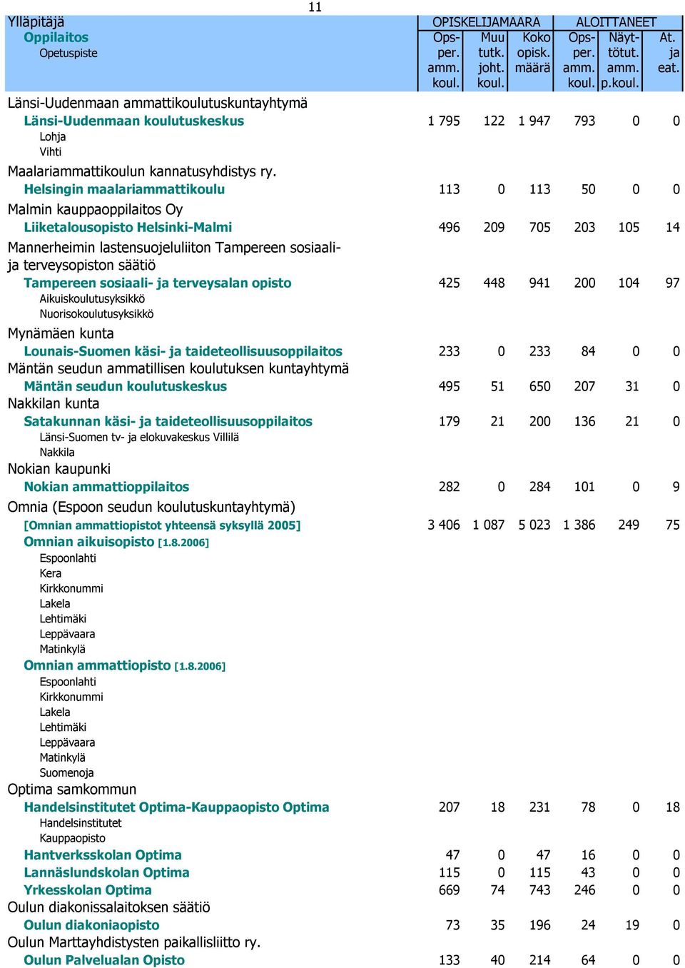 Helsingin maalariammattikoulu 113 0 113 50 0 0 Malmin kauppaoppilaitos Oy Liiketalousopisto Helsinki-Malmi 496 209 705 203 105 14 Mannerheimin lastensuojeluliiton Tampereen sosiaalija terveysopiston