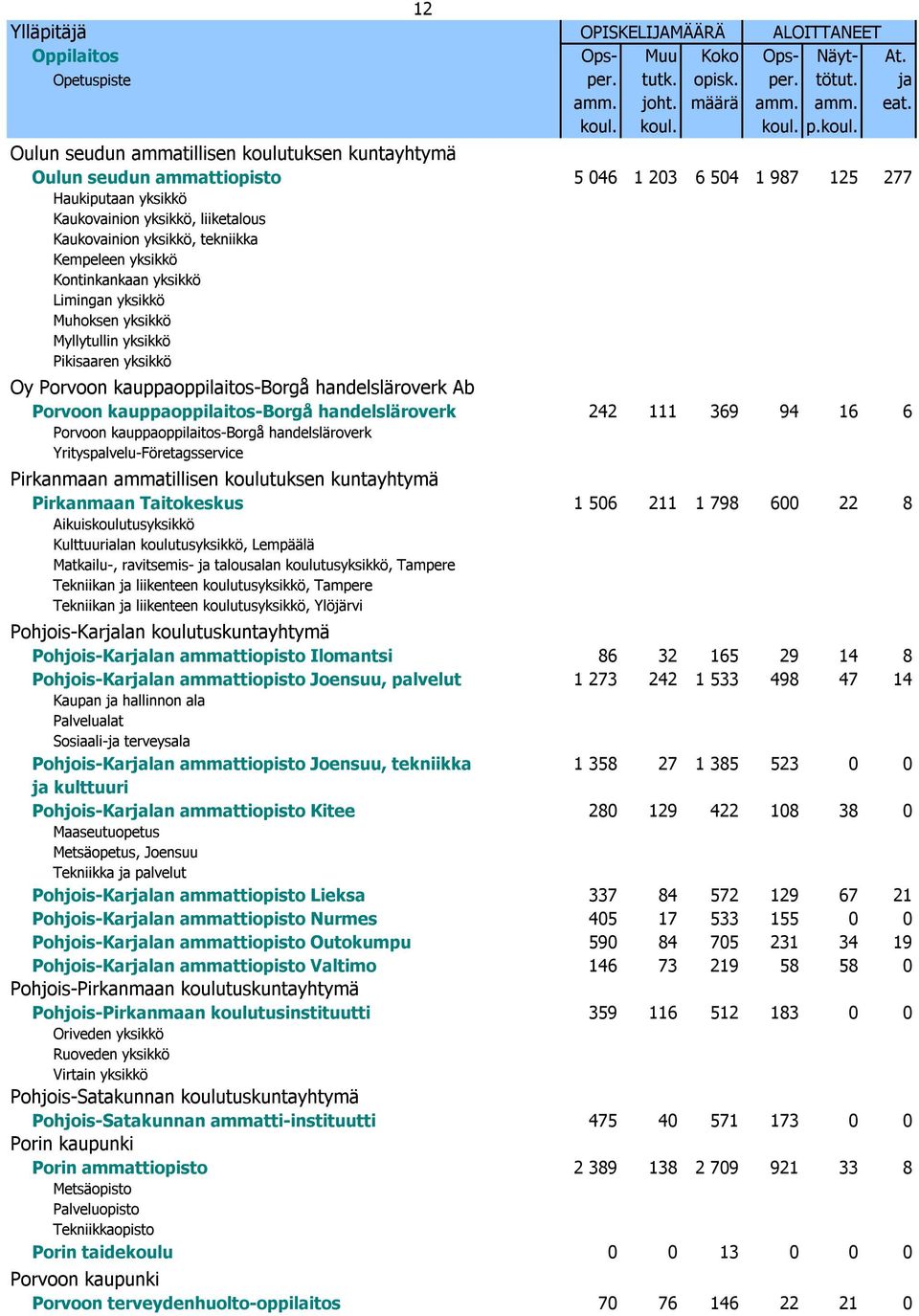 yksikkö, tekniikka Kempeleen yksikkö Kontinkankaan yksikkö Limingan yksikkö Muhoksen yksikkö Myllytullin yksikkö Pikisaaren yksikkö Oy Porvoon kauppaoppilaitos-borgå handelsläroverk Ab Porvoon