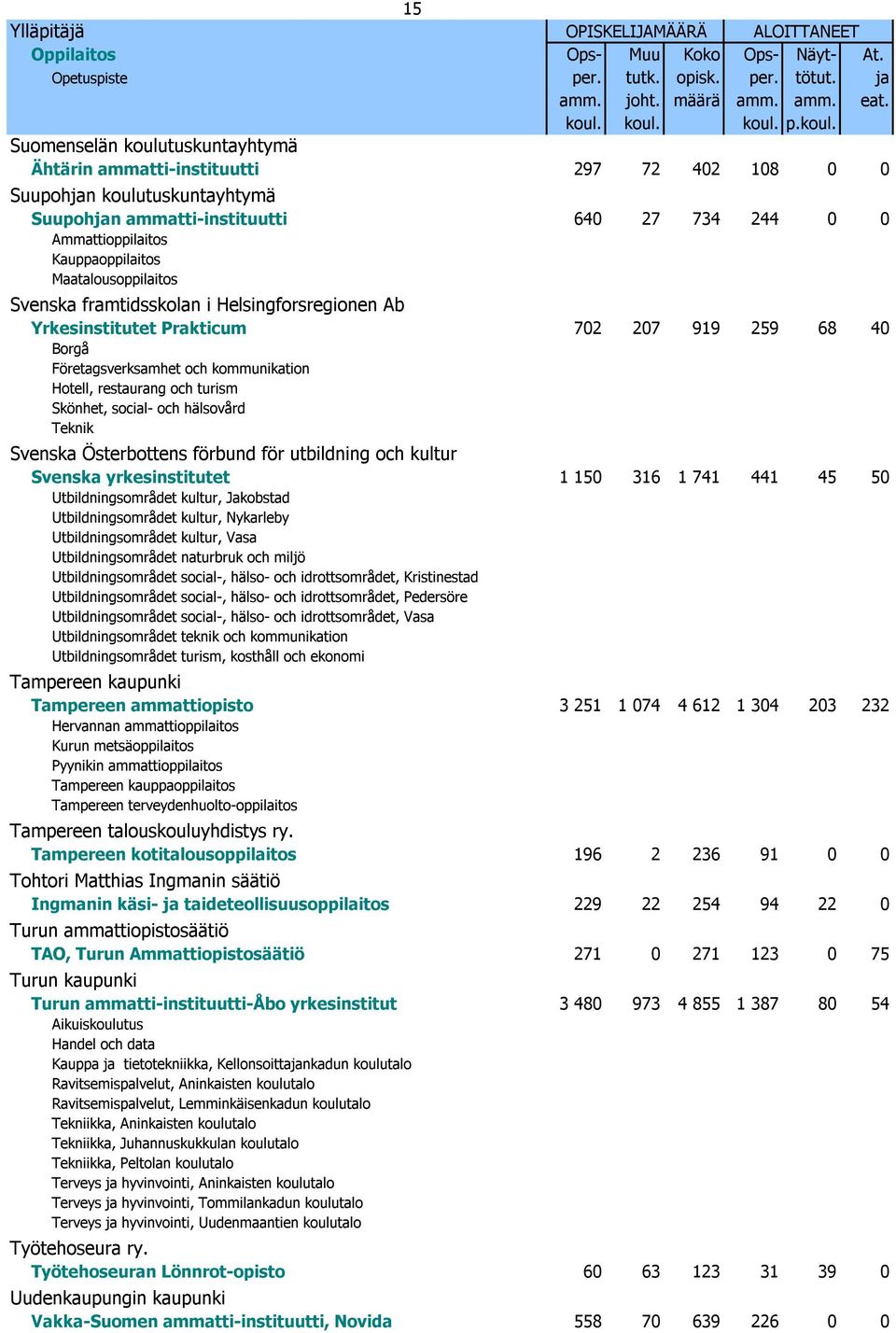 Kauppaoppilaitos Maatalousoppilaitos Svenska framtidsskolan i Helsingforsregionen Ab Yrkesinstitutet Prakticum 702 207 919 259 68 40 Borgå Företagsverksamhet och kommunikation Hotell, restaurang och