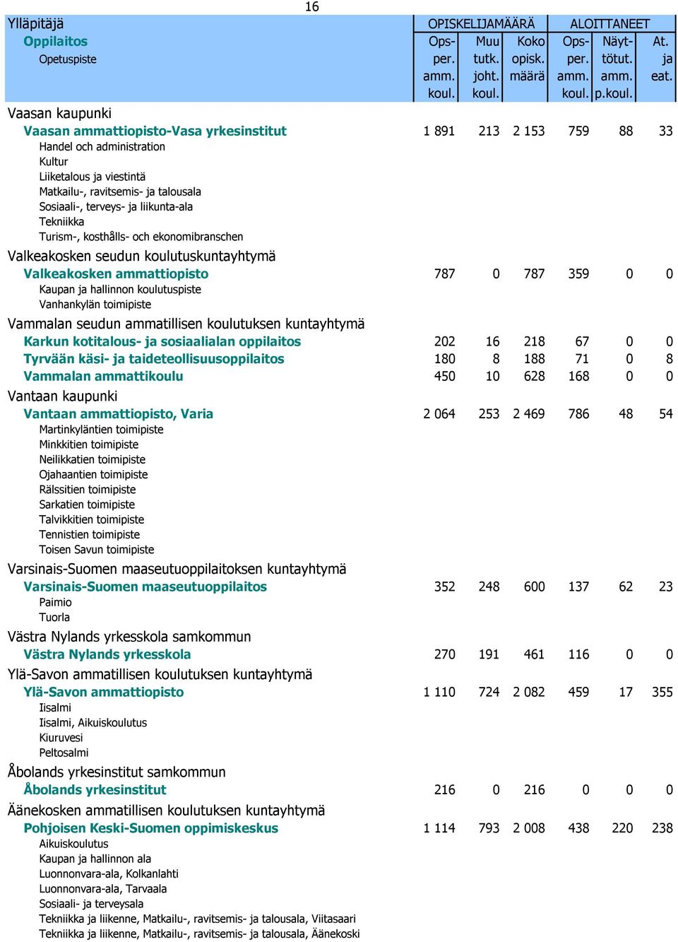 Sosiaali-, terveys- ja liikunta-ala Tekniikka Turism-, kosthålls- och ekonomibranschen Valkeakosken seudun koulutuskuntayhtymä Valkeakosken ammattiopisto 787 0 787 359 0 0 Kaupan ja hallinnon