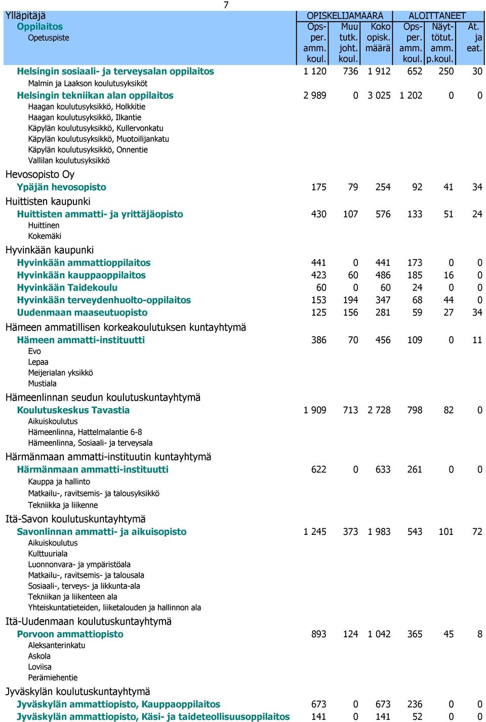 koulutusyksikkö, Holkkitie Haagan koulutusyksikkö, Ilkantie Käpylän koulutusyksikkö, Kullervonkatu Käpylän koulutusyksikkö, Muotoilijankatu Käpylän koulutusyksikkö, Onnentie Vallilan koulutusyksikkö