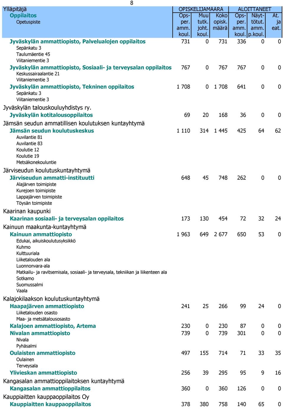 0 767 767 0 0 Keskussairaalantie 21 Viitaniementie 3 Jyväskylän ammattiopisto, Tekninen oppilaitos 1 708 0 1 708 641 0 0 Sepänkatu 3 Viitaniementie 3 Jyväskylän talouskouluyhdistys ry.