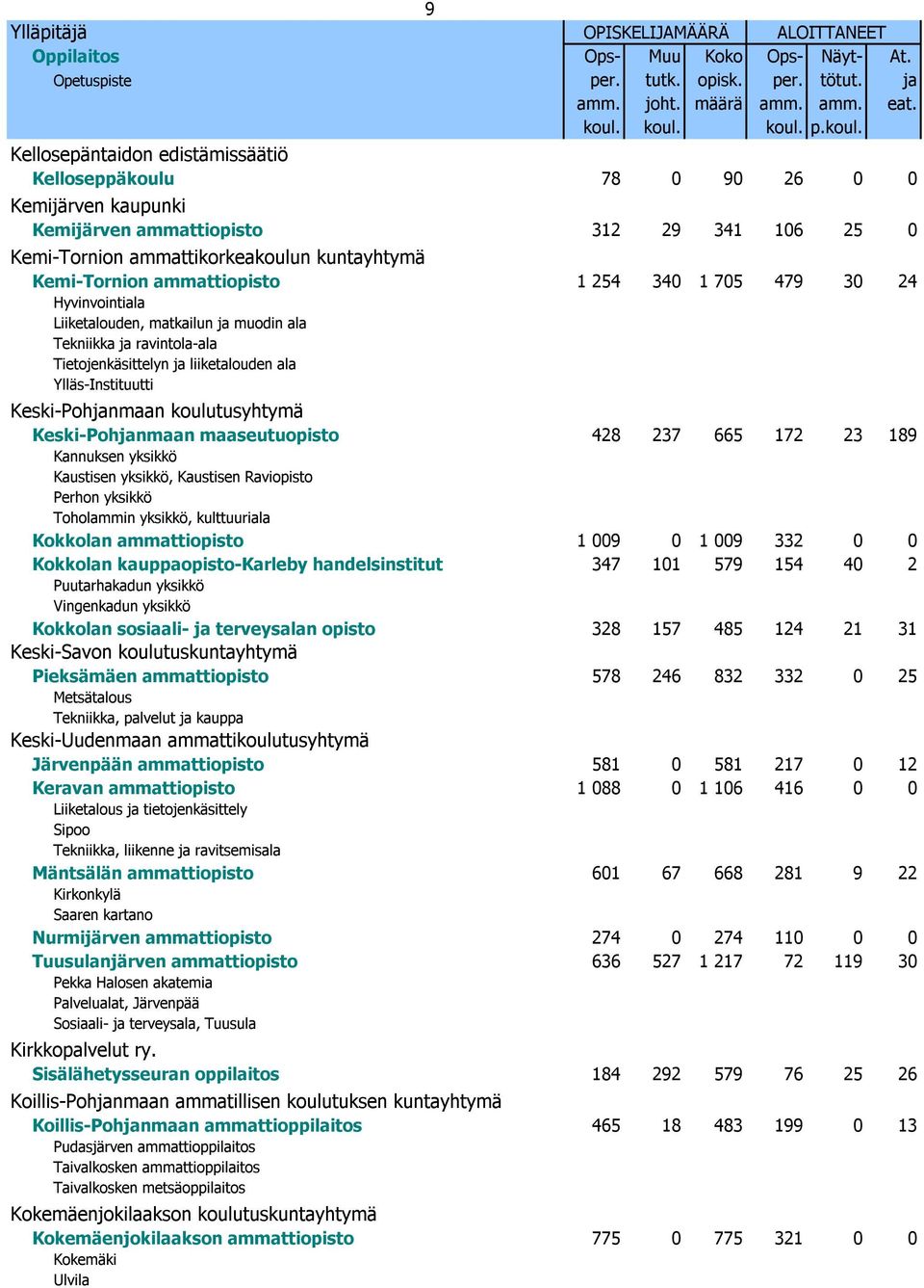 Kemi-Tornion ammattiopisto 1 254 340 1 705 479 30 24 Hyvinvointiala Liiketalouden, matkailun ja muodin ala Tekniikka ja ravintola-ala Tietojenkäsittelyn ja liiketalouden ala Ylläs-Instituutti