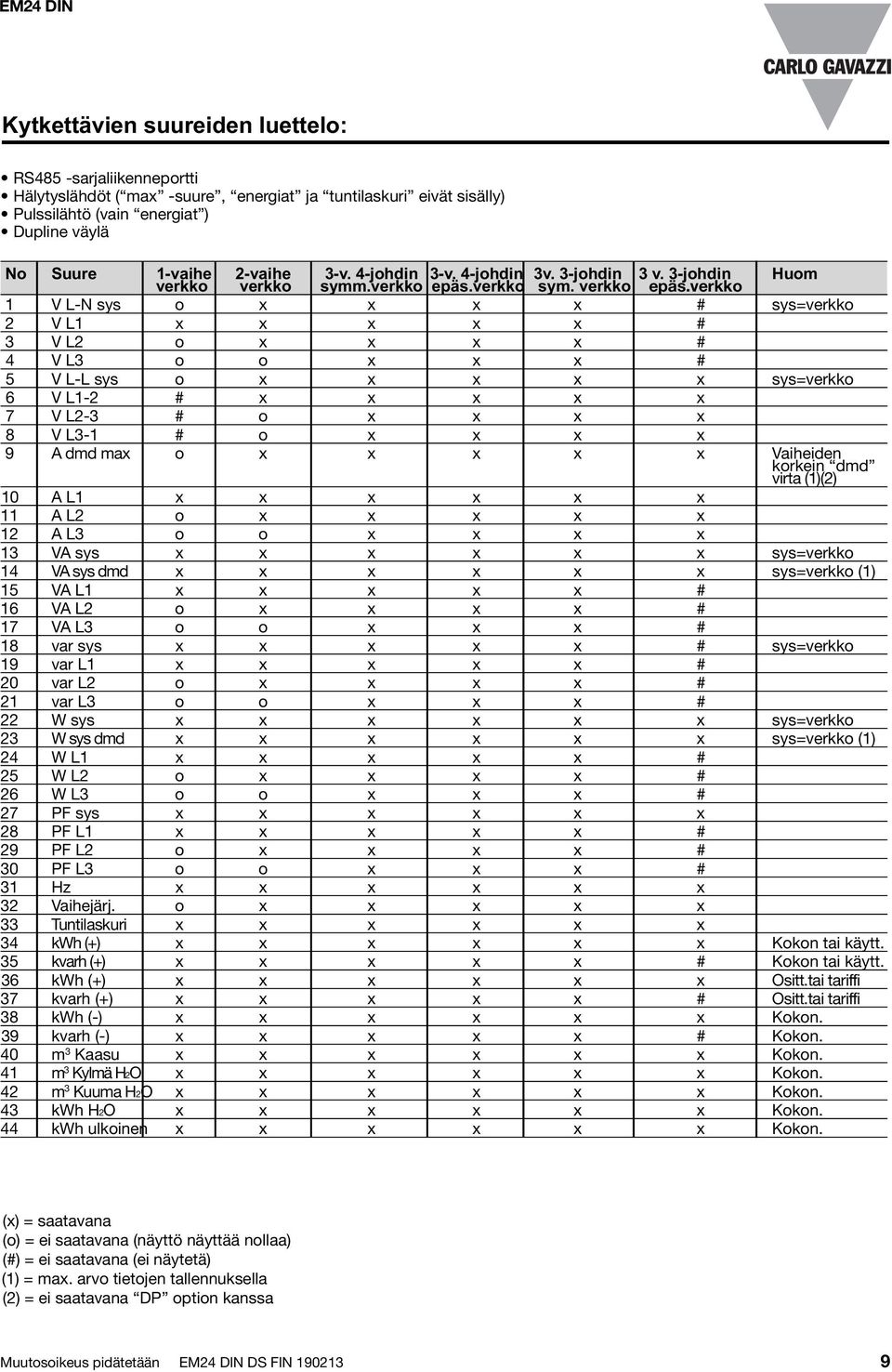 verkko Huom 1 V L-N sys o x x x x # sys=verkko 2 V L1 x x x x x # 3 V L2 o x x x x # 4 V L3 o o x x x # 5 V L-L sys o x x x x x sys=verkko 6 V L1-2 # x x x x x 7 V L2-3 # o x x x x 8 V L3-1 # o x x x