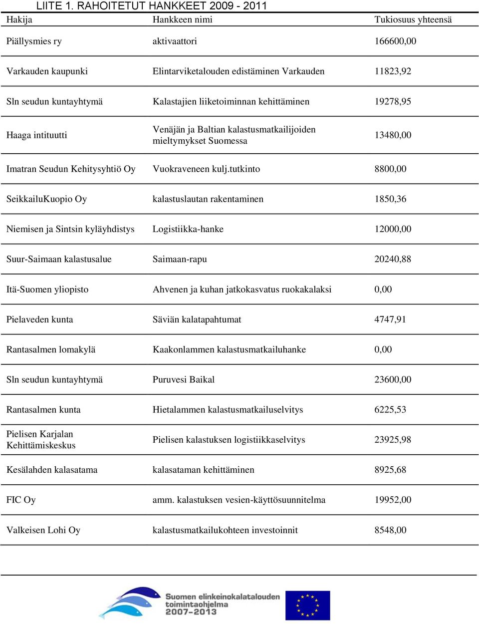 kuntayhtymä Kalastajien liiketoiminnan kehittäminen 19278,95 Haaga intituutti Venäjän ja Baltian kalastusmatkailijoiden mieltymykset Suomessa 13480,00 Imatran Seudun Kehitysyhtiö Oy Vuokraveneen kulj.