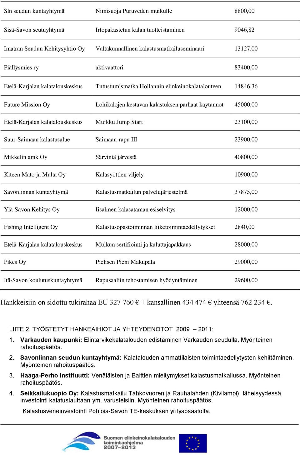 kestävän kalastuksen parhaat käytännöt 45000,00 Etelä-Karjalan kalatalouskeskus Muikku Jump Start 23100,00 Suur-Saimaan kalastusalue Saimaan-rapu III 23900,00 Mikkelin amk Oy Särvintä järvestä