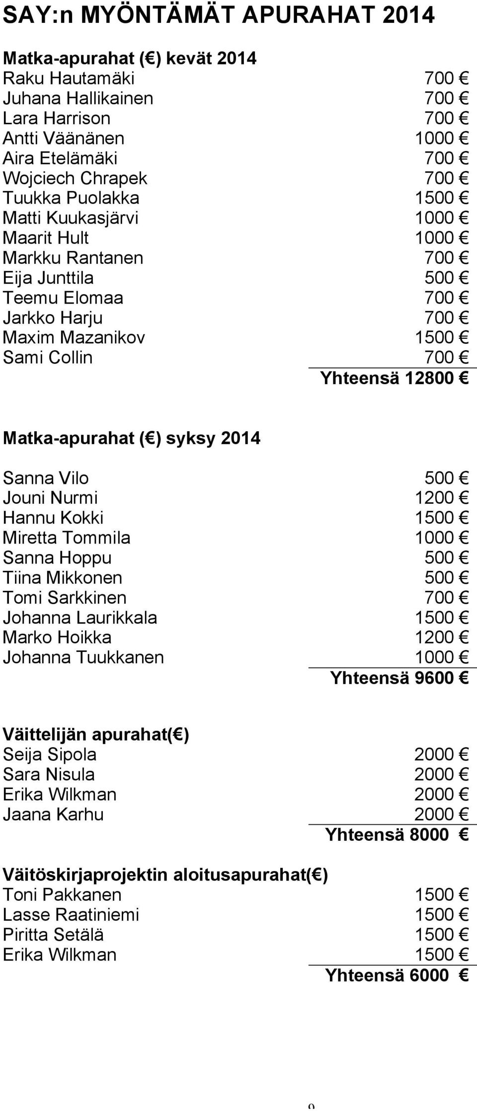 Kokki Miretta Tommila Sanna Hoppu Tiina Mikkonen Tomi Sarkkinen Johanna Laurikkala Marko Hoikka Johanna Tuukkanen 500 1200 1000 500 500 1200 1000 Yhteensä 9600 Väittelijän apurahat( ) Seija