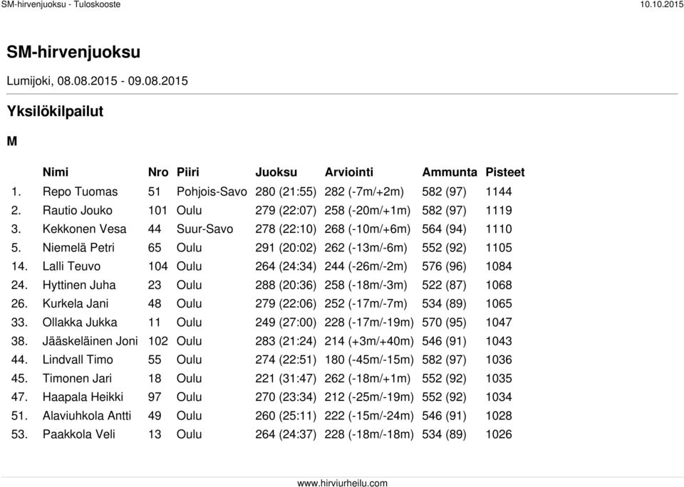 Niemelä Petri 65 Oulu 291 (20:02) 262 (-13m/-6m) 552 (92) 1105 14. Lalli Teuvo 104 Oulu 264 (24:34) 244 (-26m/-2m) 576 (96) 1084 24. Hyttinen Juha 23 Oulu 288 (20:36) 258 (-18m/-3m) 522 (87) 1068 26.