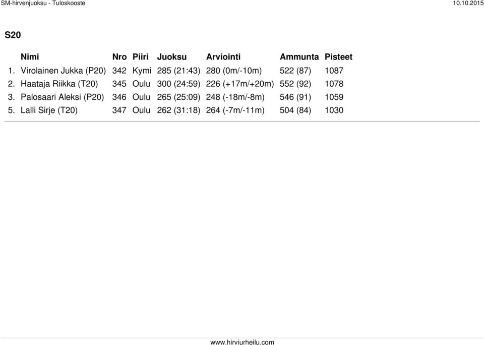 Haataja Riikka (T20) 345 Oulu 300 (24:59) 226 (+17m/+20m) 552 (92) 1078 3.