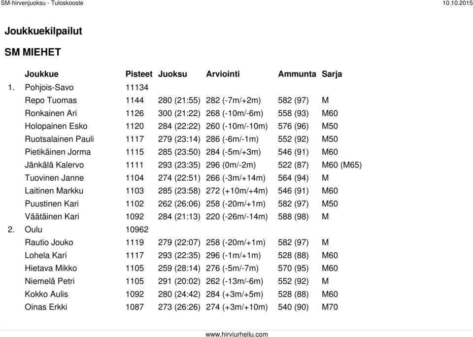 Ruotsalainen Pauli 1117 279 (23:14) 286 (-6m/-1m) 552 (92) M50 Pietikäinen Jorma 1115 285 (23:50) 284 (-5m/+3m) 546 (91) M60 Jänkälä Kalervo 1111 293 (23:35) 296 (0m/-2m) 522 (87) M60 (M65) Tuovinen