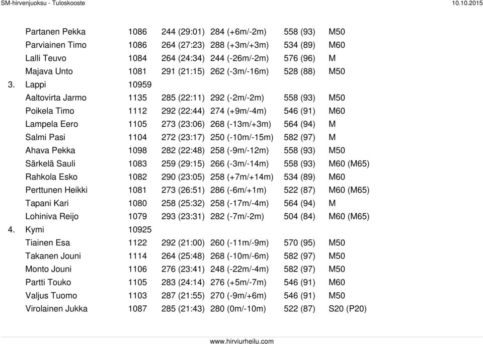 Lappi 10959 Aaltovirta Jarmo 1135 285 (22:11) 292 (-2m/-2m) 558 (93) M50 Poikela Timo 1112 292 (22:44) 274 (+9m/-4m) 546 (91) M60 Lampela Eero 1105 273 (23:06) 268 (-13m/+3m) 564 (94) M Salmi Pasi